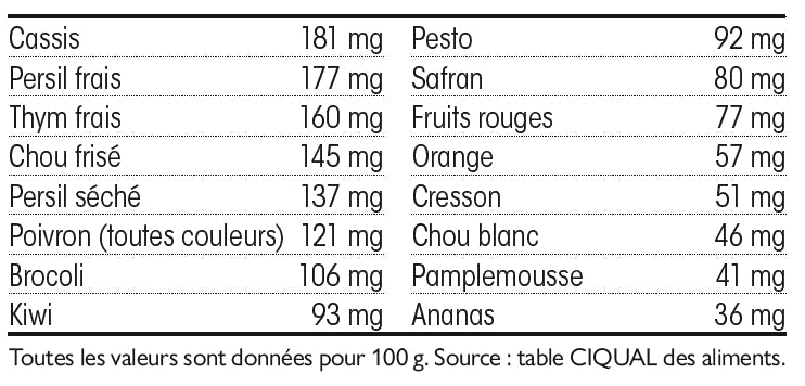 Sources vitamine C